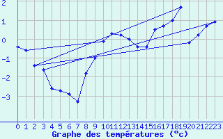 Courbe de tempratures pour Parnu