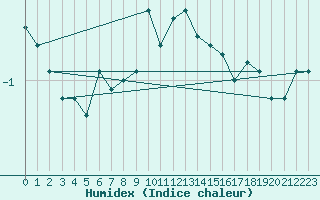 Courbe de l'humidex pour Moleson (Sw)