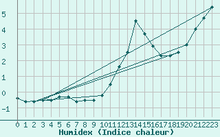 Courbe de l'humidex pour Alto de Los Leones