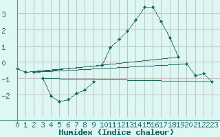 Courbe de l'humidex pour Haegen (67)