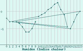 Courbe de l'humidex pour Schmuecke