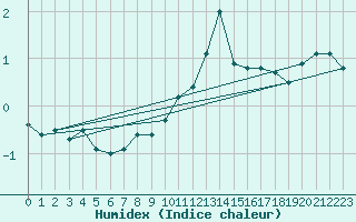 Courbe de l'humidex pour Cherbourg (50)