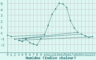 Courbe de l'humidex pour Crest (26)