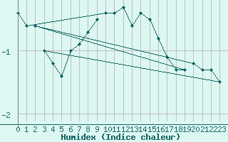 Courbe de l'humidex pour Vaeroy Heliport