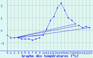 Courbe de tempratures pour Ancey (21)