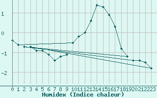 Courbe de l'humidex pour Ulm-Mhringen