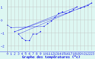 Courbe de tempratures pour Cambrai / Epinoy (62)