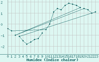 Courbe de l'humidex pour Silly (Be)
