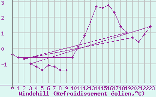 Courbe du refroidissement olien pour Pinsot (38)