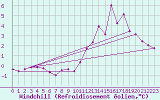 Courbe du refroidissement olien pour Neufchef (57)