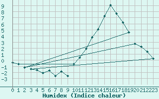 Courbe de l'humidex pour Sallles d'Aude (11)