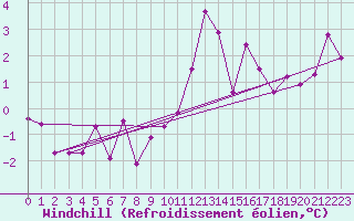 Courbe du refroidissement olien pour Grenoble/St-Etienne-St-Geoirs (38)
