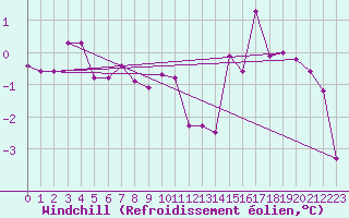 Courbe du refroidissement olien pour Terschelling Hoorn