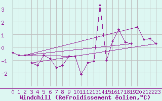 Courbe du refroidissement olien pour Fuerstenzell