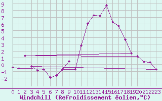 Courbe du refroidissement olien pour Lillers (62)