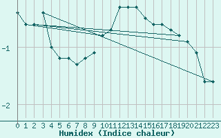 Courbe de l'humidex pour Leign-les-Bois (86)