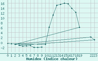 Courbe de l'humidex pour Bagnres-de-Luchon (31)