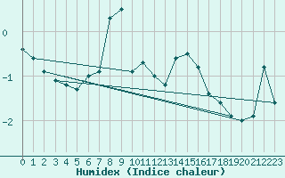 Courbe de l'humidex pour Les Diablerets