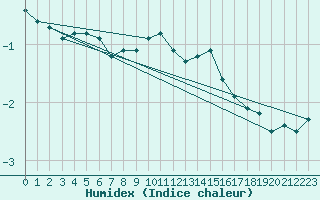 Courbe de l'humidex pour Krimml