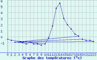 Courbe de tempratures pour Orlu - Les Ioules (09)