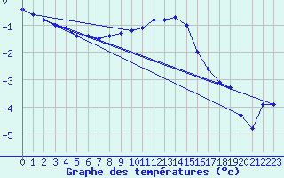 Courbe de tempratures pour Viitasaari