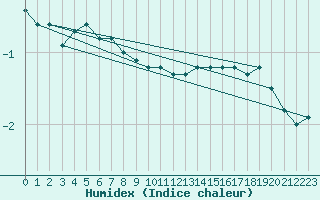 Courbe de l'humidex pour Inari Angeli