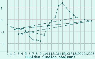 Courbe de l'humidex pour Sainte-Menehould (51)