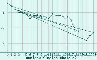 Courbe de l'humidex pour Brocken