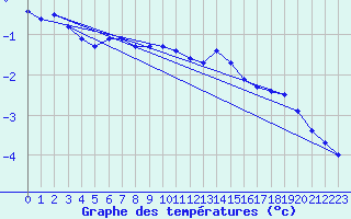 Courbe de tempratures pour Kunda