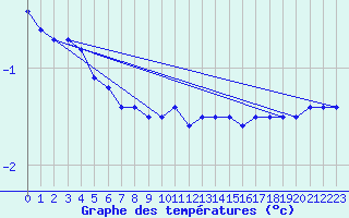 Courbe de tempratures pour Harzgerode