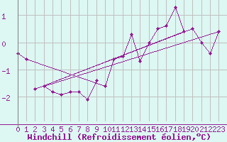 Courbe du refroidissement olien pour Ble - Binningen (Sw)