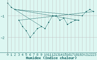 Courbe de l'humidex pour Feuchtwangen-Heilbronn