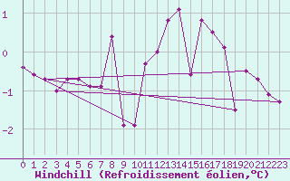 Courbe du refroidissement olien pour Constance (All)