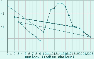 Courbe de l'humidex pour Sainte-Genevive-des-Bois (91)