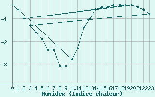 Courbe de l'humidex pour Courcelles (Be)