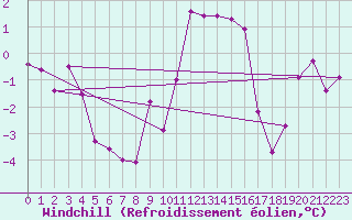 Courbe du refroidissement olien pour Dinard (35)