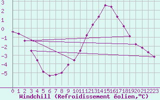 Courbe du refroidissement olien pour Bridel (Lu)