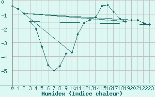 Courbe de l'humidex pour Fichtelberg