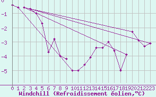 Courbe du refroidissement olien pour Ancey (21)