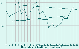 Courbe de l'humidex pour Tromso