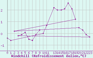 Courbe du refroidissement olien pour Ernage (Be)