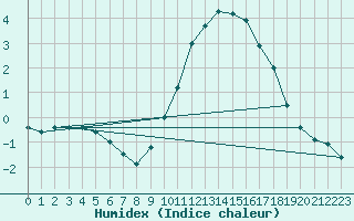 Courbe de l'humidex pour Limoges (87)