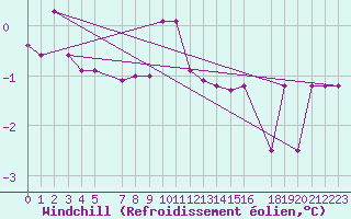 Courbe du refroidissement olien pour Veggli Ii
