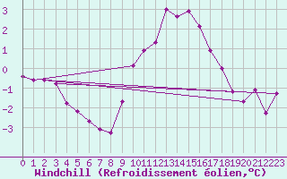 Courbe du refroidissement olien pour Grardmer (88)