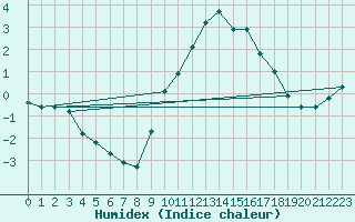 Courbe de l'humidex pour Grardmer (88)