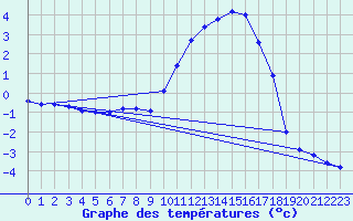 Courbe de tempratures pour Selonnet (04)
