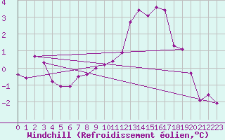 Courbe du refroidissement olien pour Topcliffe Royal Air Force Base