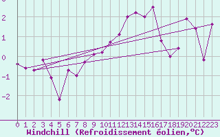 Courbe du refroidissement olien pour Castres-Nord (81)