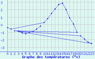 Courbe de tempratures pour Lesko