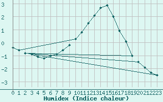Courbe de l'humidex pour Lesko